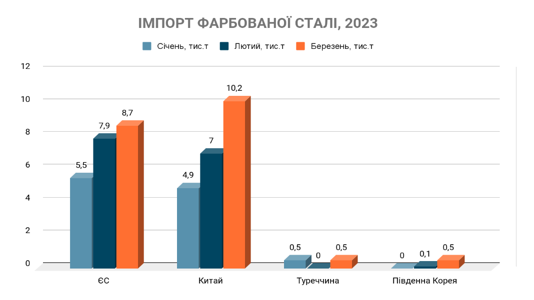 Імпорт фарбованої сталі 2023