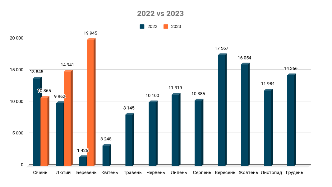 Імпорт сталі з полімерним покриттям. Порівняння - березень 2023 та 2022