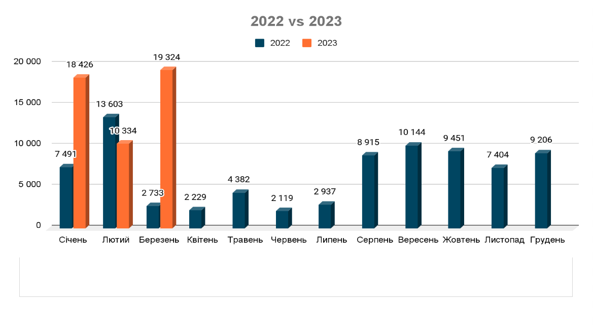 Імпорт оцинкованої сталі. Порівняння - березень 2022 та 2023