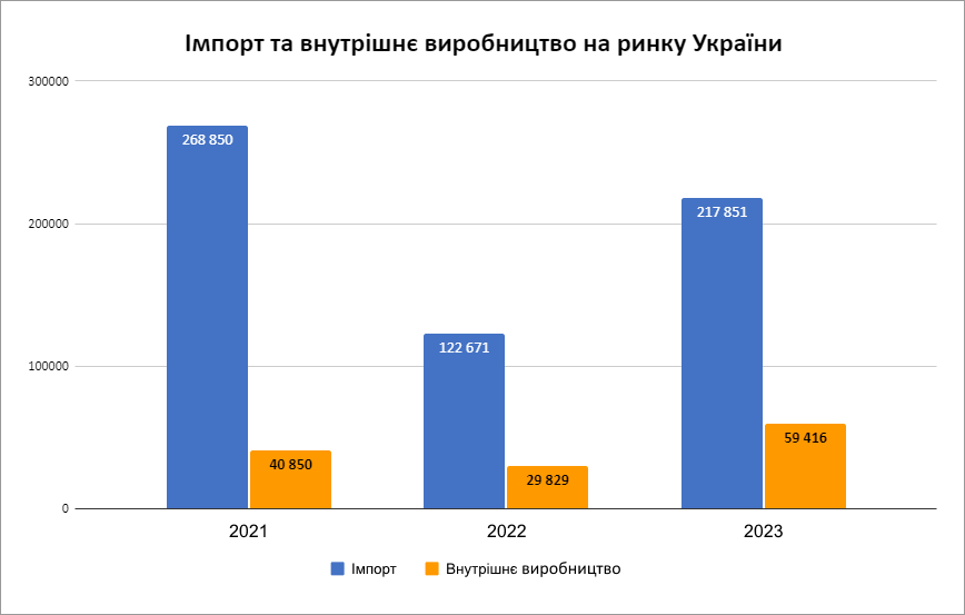 Імпорт та внутрішнє споживання на ринку України