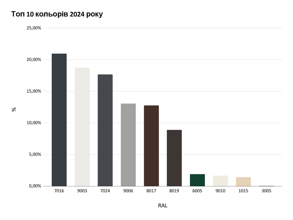 Топ 10 кольорів 2024 року